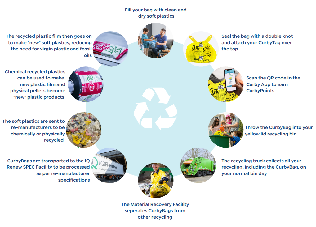 Curby Soft Plastics Recycling Trial Tamworth Regional Council